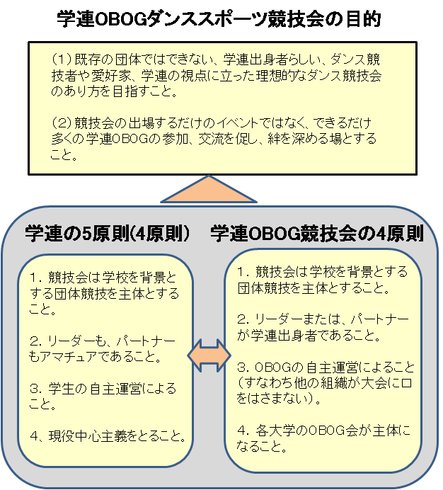 競技会の目的